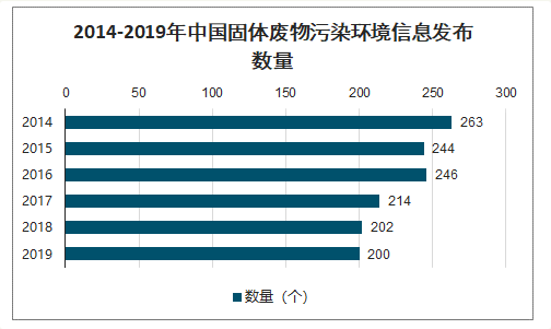 2014-2019年中國固體廢物污染環境信息發布數量