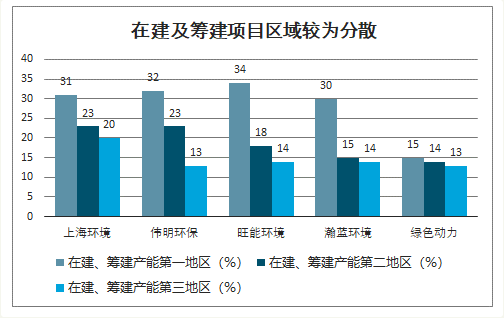 在建及籌建項目區域較為分散
