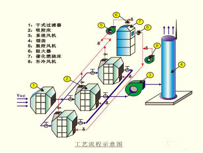催化燃燒工藝流程示意圖